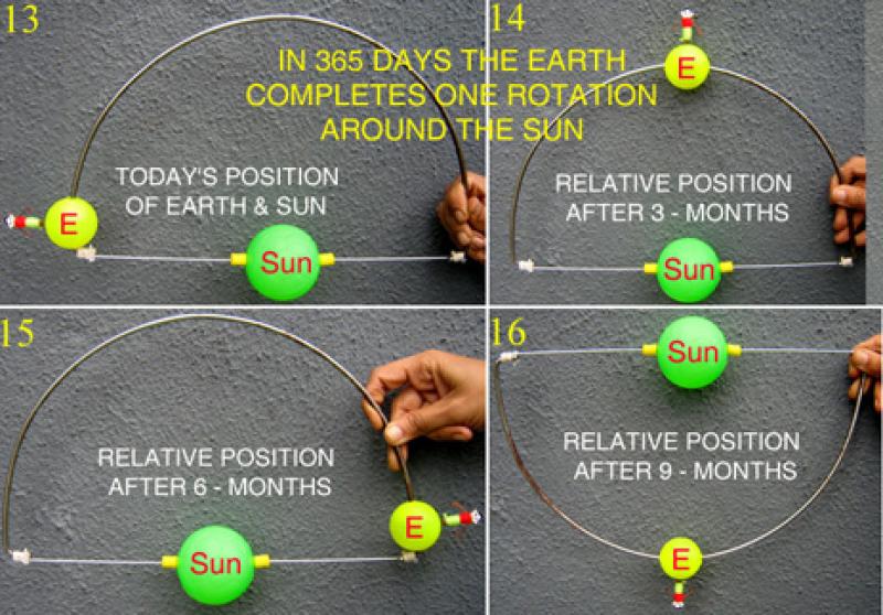 در طول ۳۶۵ روز زمین یک بار دور خورشید می چرخد.